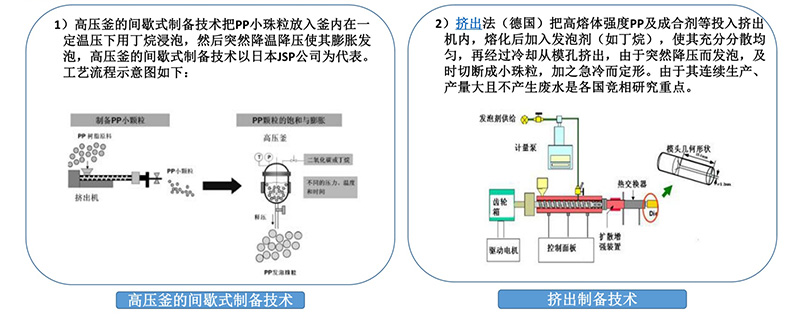 發(fā)泡聚丙烯（EPP）原料制備技術