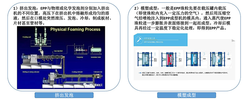 發(fā)泡聚丙烯（EPP）制品成型技術